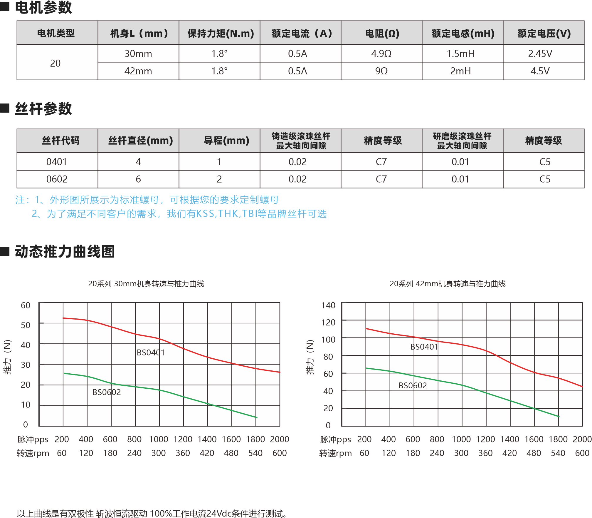 20系列滾珠絲桿電機(jī) 相數(shù) 步距角精度 IP等 認(rèn)證 絕綠等級(jí) 運(yùn)行環(huán)境溫度 2 45% 40 ROHS CEISO9001 B (130C) -20C- +50C 外形圖 螺母外形國(guó) 000 4A02231出6 61