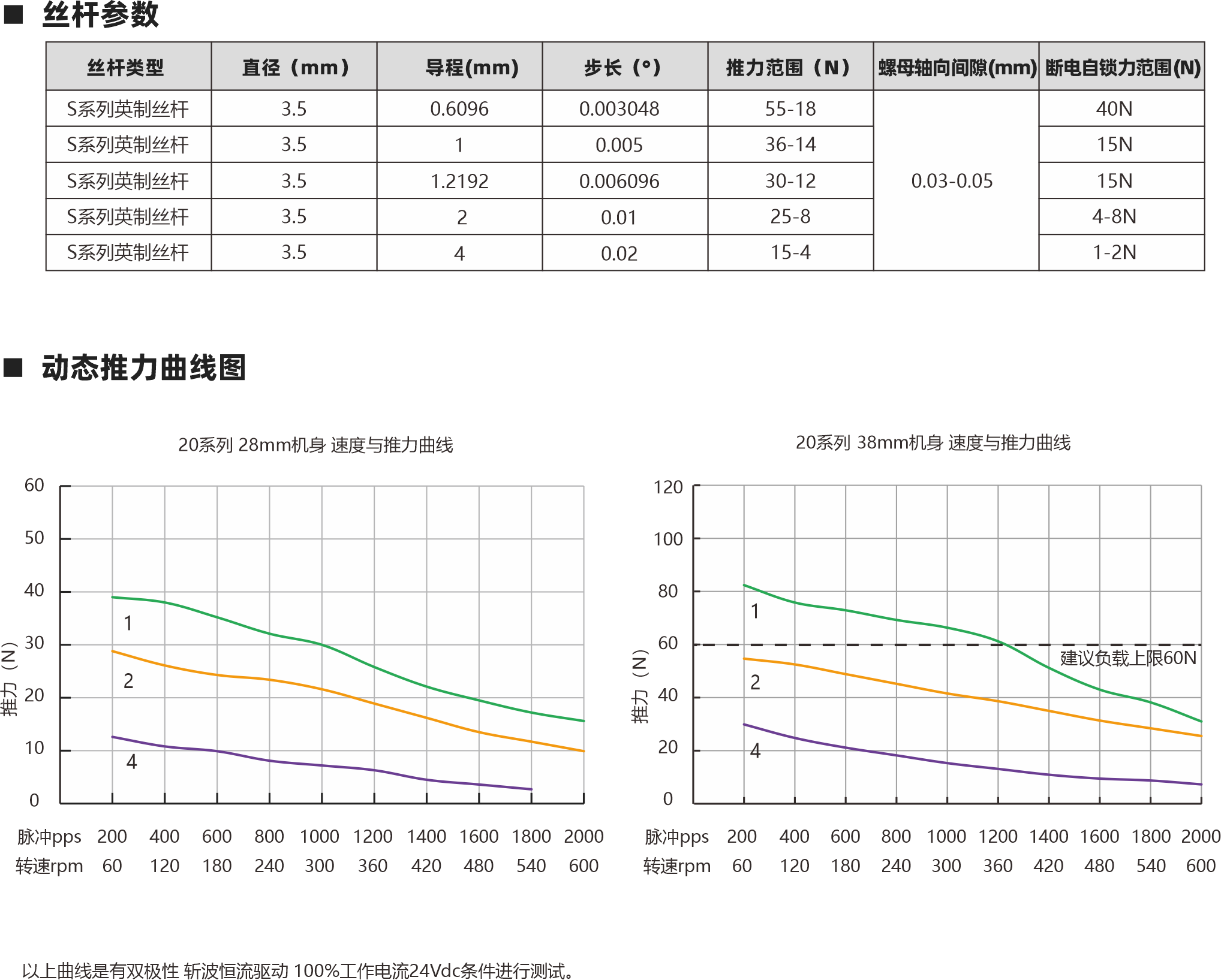 相數(shù) 步距角精度 IP等級  認證 絕緣等級 運行環(huán)境溫度 2 ±5％ 40 RoHS CE ISO9001 B（130℃） -20℃～ +50℃ 螺母類型 電機參數(shù) 動態(tài)推力曲線圖 20 28mm 38mm 0.015 0.03 0.5A 0.5A 4.9Ω 11Ω 1.5mH 2mH 2.45V 5.5V 電機類型 機身L（mm） 保持力矩（N.m） 額定電流（A） 電阻(Ω) 額定電感(mH) 額定電壓(V) 絲桿參數(shù) S系列英制絲桿 S系列英制絲桿 3.5 3.5 55-18 36-14 0.03-0.05 40N 15N S系列英制絲桿 S系列英制絲桿 3.5 3.5 30-12 25-8 15N 4-8N S系列英制絲桿 3.5 0.6096 1 1.2192  2 4 0.003048 0.005 0.006096 0.01 0.02 15-4 1-2N 絲桿類型 直徑（mm） 導程(mm) 步長（°） 推力范圍（N） 螺母軸向間隙(mm) 斷電自鎖力范圍(N) Lx L 1.5 4-AWG#26引出線 20 15.4 4-AWG#26引出線 M2X0.4 4 Lx L 1.5 三角形螺母 圓形螺母 20系列 28mm機身 速度與推力曲線 以上曲線是有雙極性 斬波恒流驅(qū)動 100%工作電流24Vdc條件進行測試。 20系列 38mm機身 速度與推力曲線 脈沖pps 轉(zhuǎn)速rpm 200 60 400 120 600 180 800 240 1000 300 1200 360 1400 420 1600 480 1800 540 2000 600 脈沖pps 轉(zhuǎn)速rpm 200 60 400 120 600 180 800 240 1000 300 1200 360 1400 420 1600 480 1800 540 2000 600 60 50 40 30 20 10 0 120 100 80 60 40 20 0 消隙螺母 外部驅(qū)動式電機 貫通軸式電機 建議負載上限60N 10 3.5 9 3.50 1 2 4 1 2 4 建議負載上限60N 步進直線傳動產(chǎn)品制造商 Linear stepper motor provider 步進直線傳動產(chǎn)品制造商 Linear stepper motor provider 20 15.80 3 3- 2.70 3- 3 3